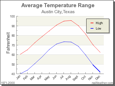 Average Temperature for Austin City, Texas